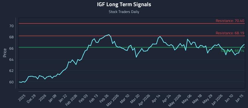 IGF Long Term Analysis for June 16 2026 IGF Long Term Analysis for June 16 2026