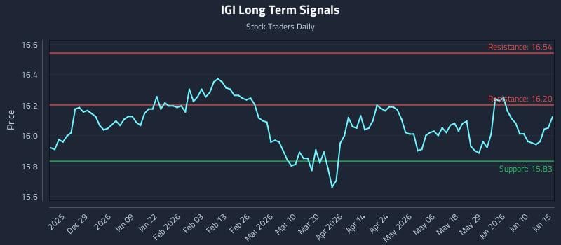 IGI Long Term Analysis for June 16 2026 IGI Long Term Analysis for June 16 2026