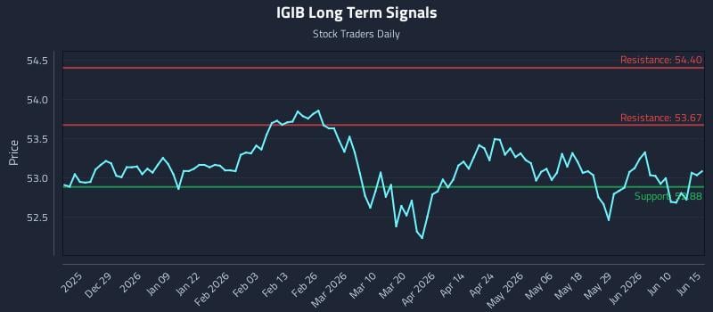 IGIB Long Term Analysis for June 16 2026
