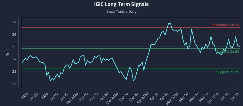 IGIC