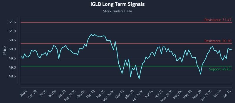IGLB Long Term Analysis for June 16 2026