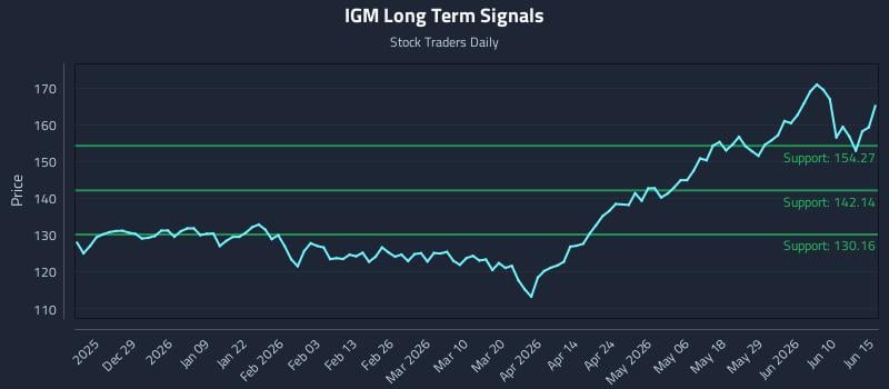 IGM Long Term Analysis for June 16 2026