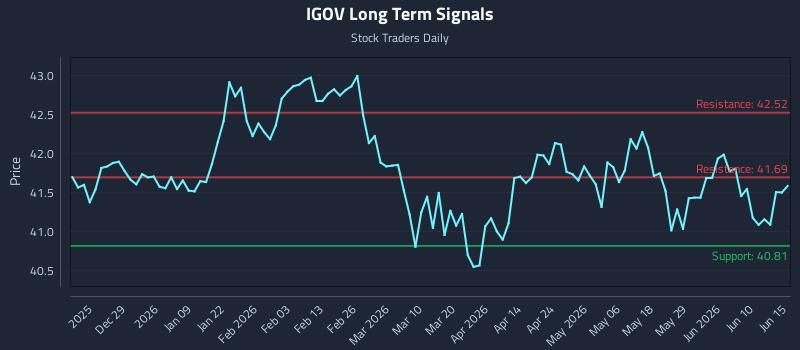 IGOV Long Term Analysis for June 16 2026