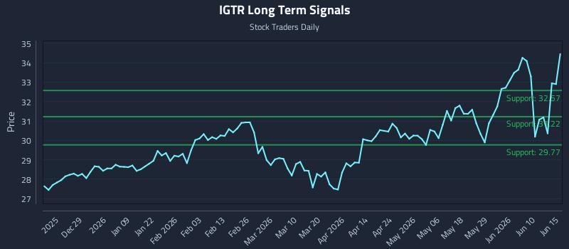 IGTR Long Term Analysis for June 16 2026
