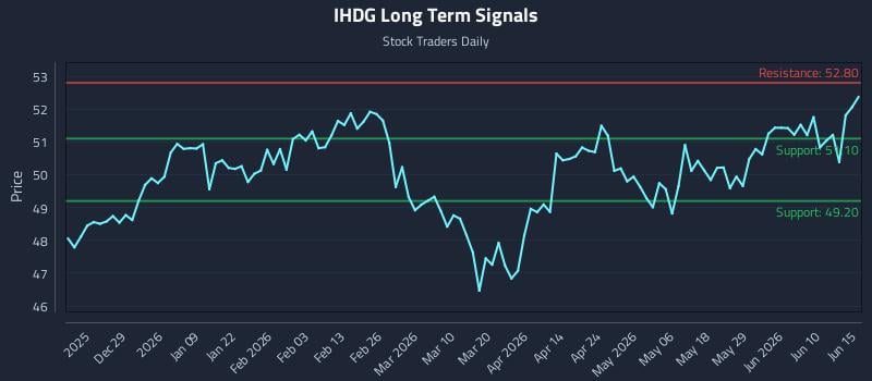 IHDG Long Term Analysis for June 16 2026