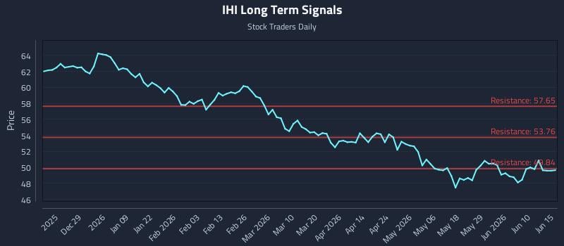 IHI Long Term Analysis for June 16 2026 IHI Long Term Analysis for June 16 2026