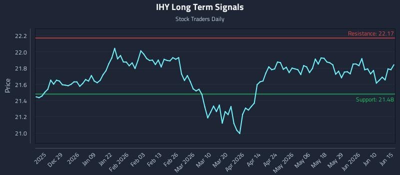 IHY Long Term Analysis for June 16 2026