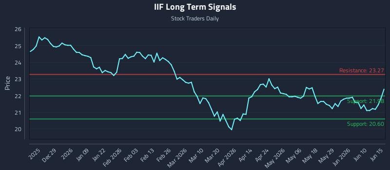 IIF