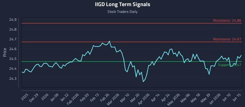 IIGD Long Term Analysis for June 16 2026 IIGD Long Term Analysis for June 16 2026