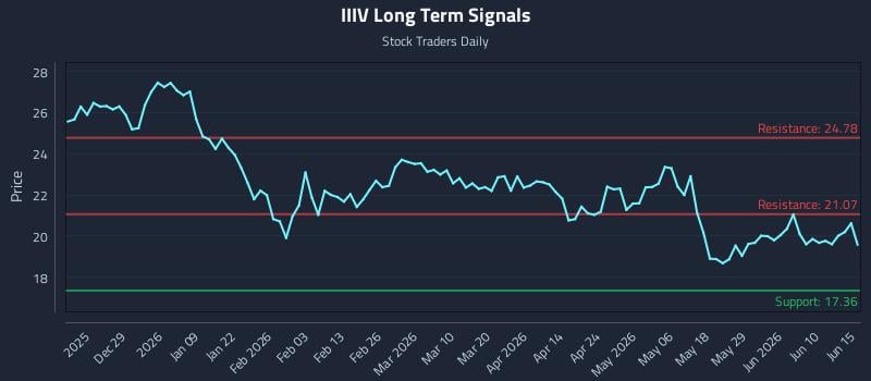 IIIV Long Term Analysis for June 16 2026
