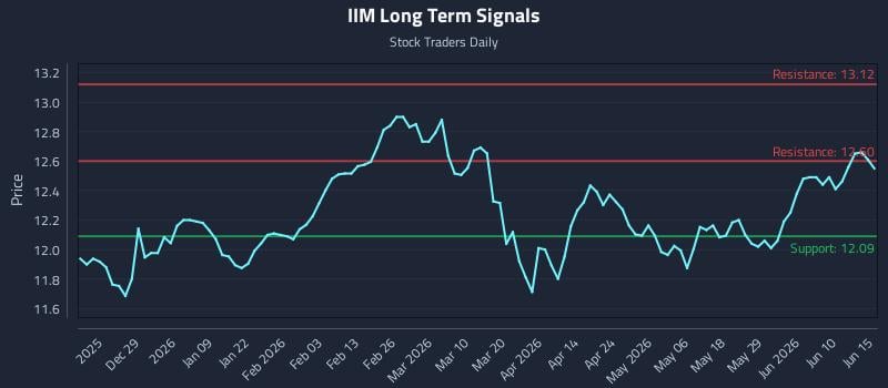 IIM Long Term Analysis for June 16 2026 IIM Long Term Analysis for June 16 2026
