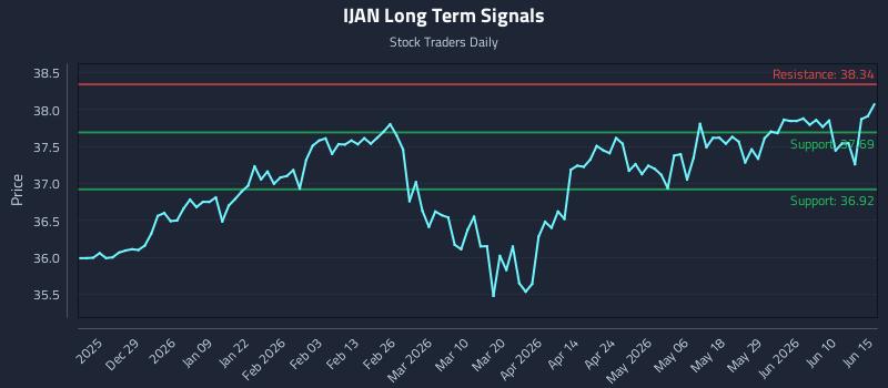 IJAN Long Term Analysis for June 16 2026 IJAN Long Term Analysis for June 16 2026