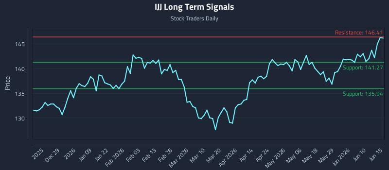 IJJ Long Term Analysis for June 16 2026 IJJ Long Term Analysis for June 16 2026