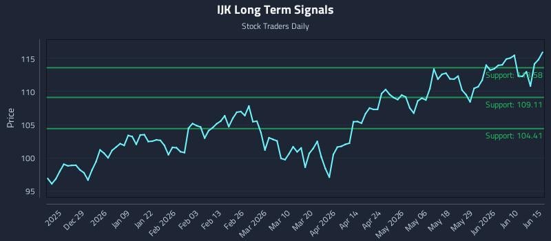 IJK Long Term Analysis for June 16 2026 IJK Long Term Analysis for June 16 2026
