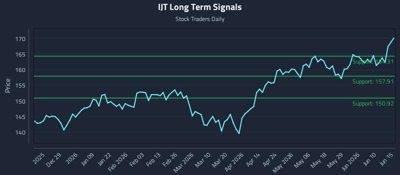 IJT Long Term Analysis for June 16 2026