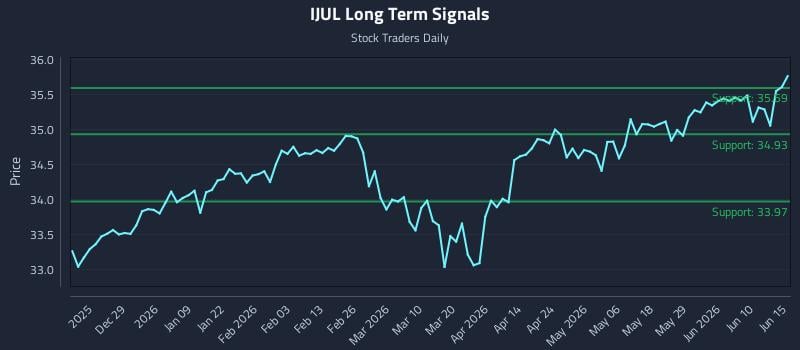 IJUL Long Term Analysis for June 16 2026 IJUL Long Term Analysis for June 16 2026