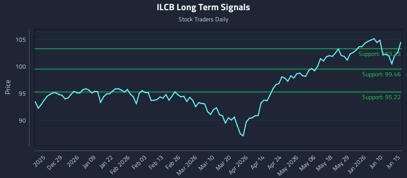 ILCB Long Term Analysis for June 16 2026 ILCB Long Term Analysis for June 16 2026