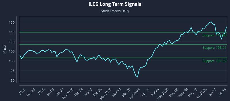 ILCG Long Term Analysis for June 16 2026