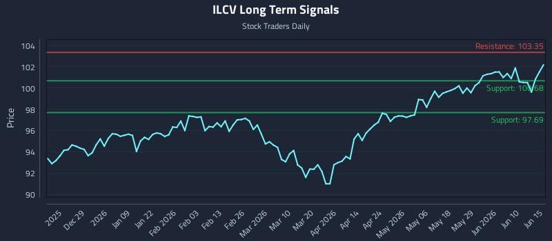 ILCV Long Term Analysis for June 16 2026 ILCV Long Term Analysis for June 16 2026