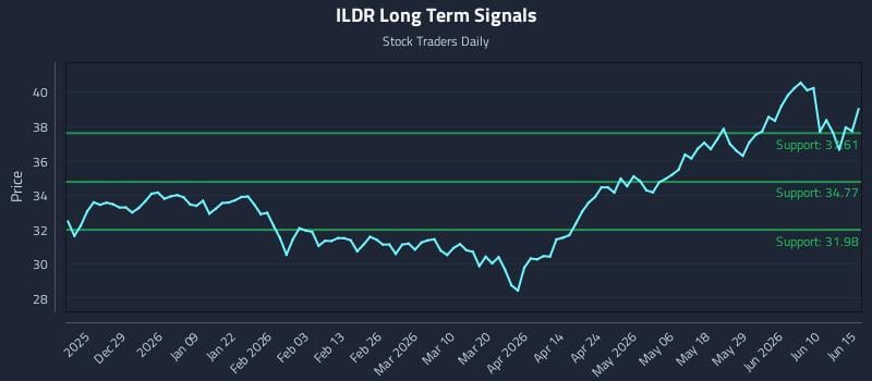ILDR Long Term Analysis for June 16 2026