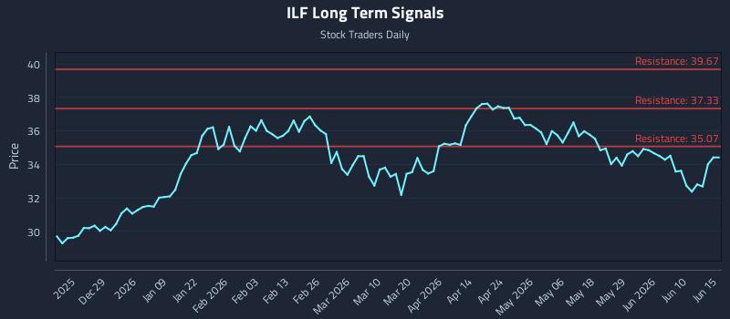 ILF Long Term Analysis for June 16 2026 ILF Long Term Analysis for June 16 2026