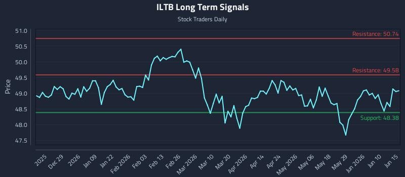 ILTB Long Term Analysis for June 16 2026 ILTB Long Term Analysis for June 16 2026