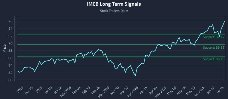 IMCB Long Term Analysis for June 16 2026 IMCB Long Term Analysis for June 16 2026