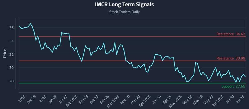 IMCR Long Term Analysis for June 16 2026