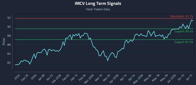 IMCV