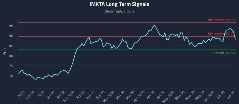 IMKTA Long Term Analysis for June 16 2026