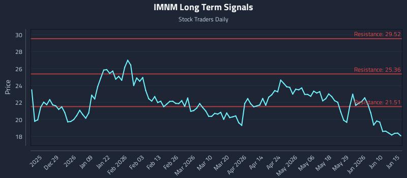IMNM Long Term Analysis for June 16 2026 IMNM Long Term Analysis for June 16 2026