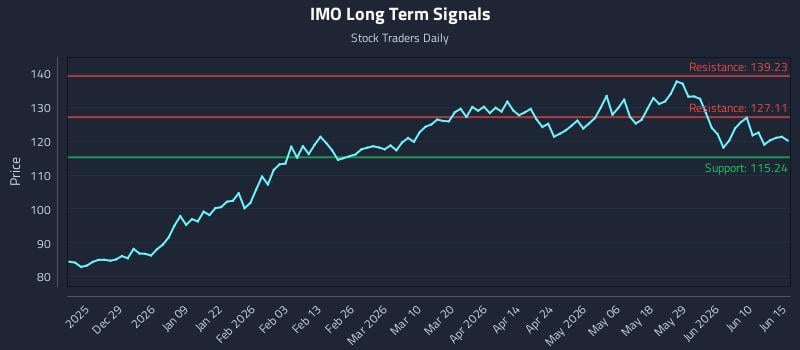 IMO Long Term Analysis for June 16 2026