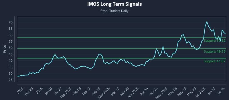 IMOS Long Term Analysis for June 16 2026 IMOS Long Term Analysis for June 16 2026