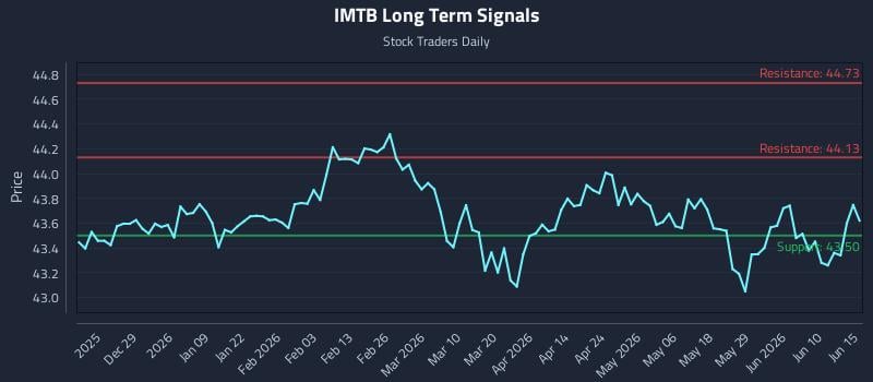 IMTB Long Term Analysis for June 16 2026
