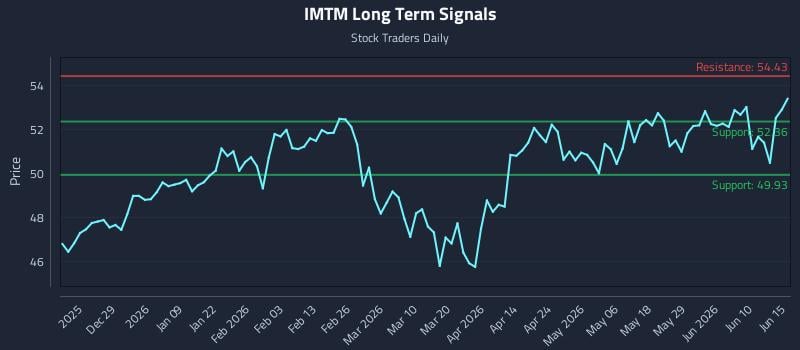 IMTM Long Term Analysis for June 16 2026