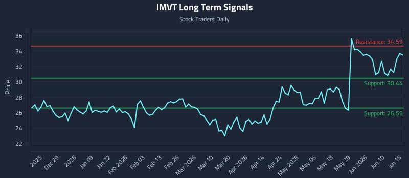 IMVT Long Term Analysis for June 16 2026 IMVT Long Term Analysis for June 16 2026