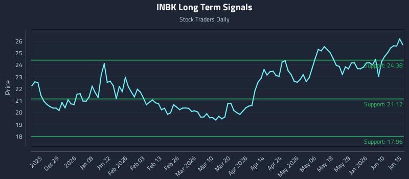 INBK Long Term Analysis for June 16 2026