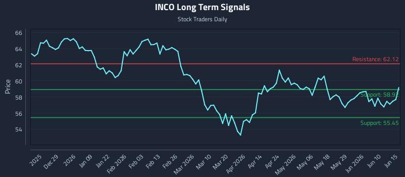 INCO Long Term Analysis for June 16 2026 INCO Long Term Analysis for June 16 2026