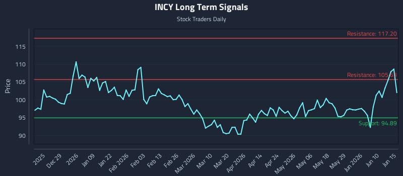 INCY Long Term Analysis for June 16 2026 INCY Long Term Analysis for June 16 2026