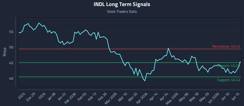 INDL Long Term Analysis for June 16 2026 INDL Long Term Analysis for June 16 2026