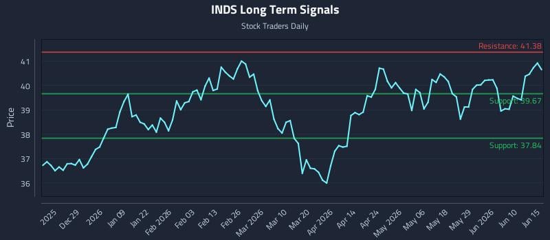 INDS Long Term Analysis for June 16 2026