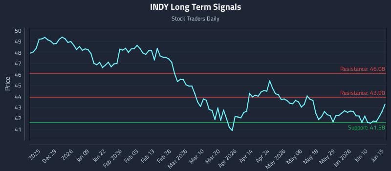 INDY Long Term Analysis for June 16 2026
