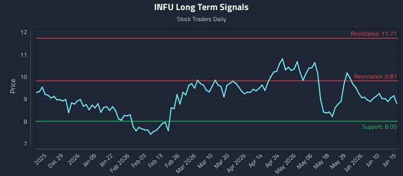 INFU Long Term Analysis for June 16 2026