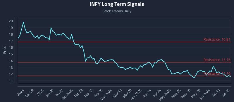 INFY Long Term Analysis for June 16 2026 INFY Long Term Analysis for June 16 2026