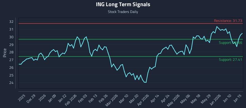 ING Long Term Analysis for June 16 2026 ING Long Term Analysis for June 16 2026