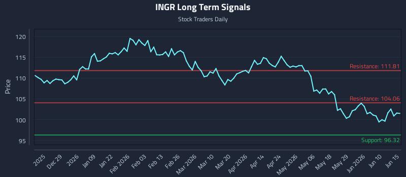 INGR Long Term Analysis for June 16 2026 INGR Long Term Analysis for June 16 2026