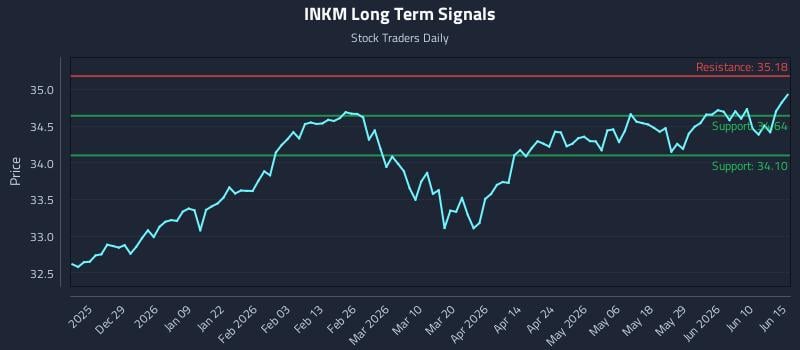 INKM Long Term Analysis for June 16 2026 INKM Long Term Analysis for June 16 2026