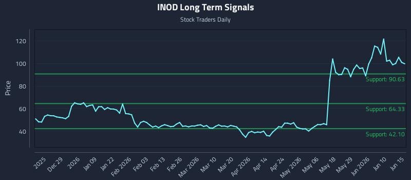INOD Long Term Analysis for June 16 2026