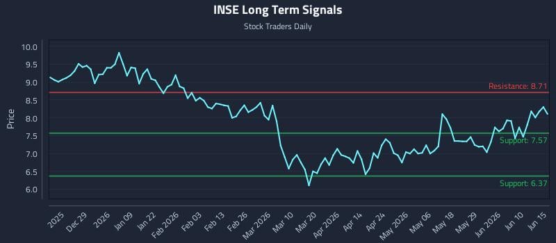 INSE Long Term Analysis for June 16 2026 INSE Long Term Analysis for June 16 2026