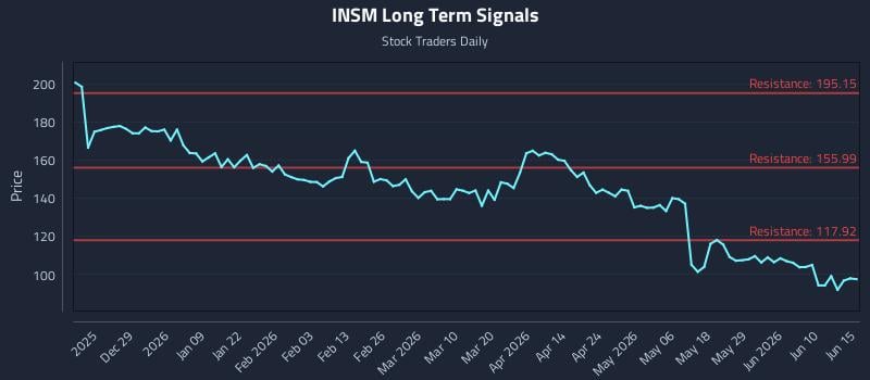 INSM Long Term Analysis for June 16 2026 INSM Long Term Analysis for June 16 2026